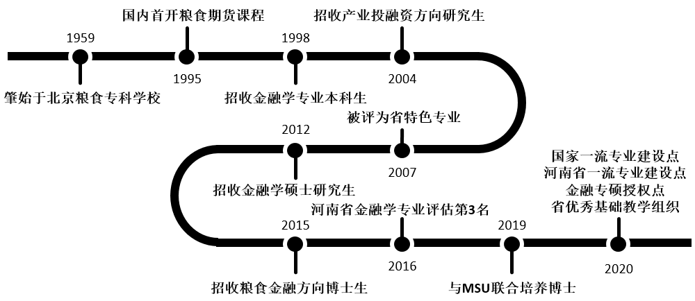 金融学专业